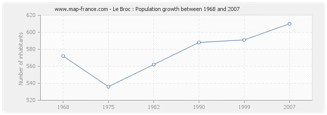 Population Le Broc